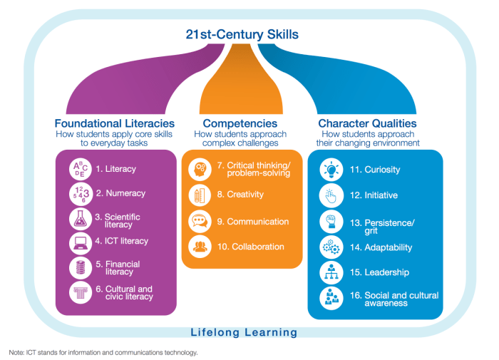 Skills century 21st learning list skill drama life goals saved teacher