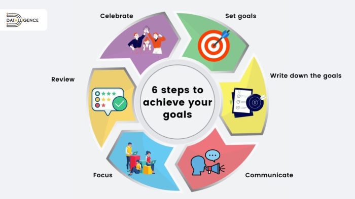 Goals seven method achieving step success achieve necessary process